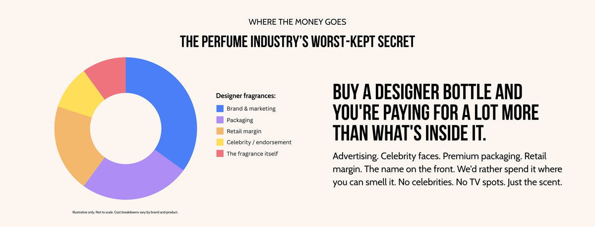 Where the money goes: the perfume industry's worst-kept secret. Illustrative only, not to scale.