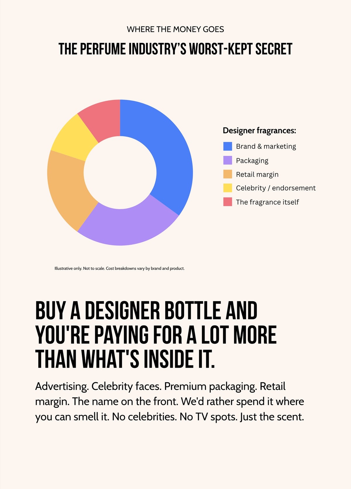 Where the money goes: the perfume industry's worst-kept secret. Illustrative only, not to scale.